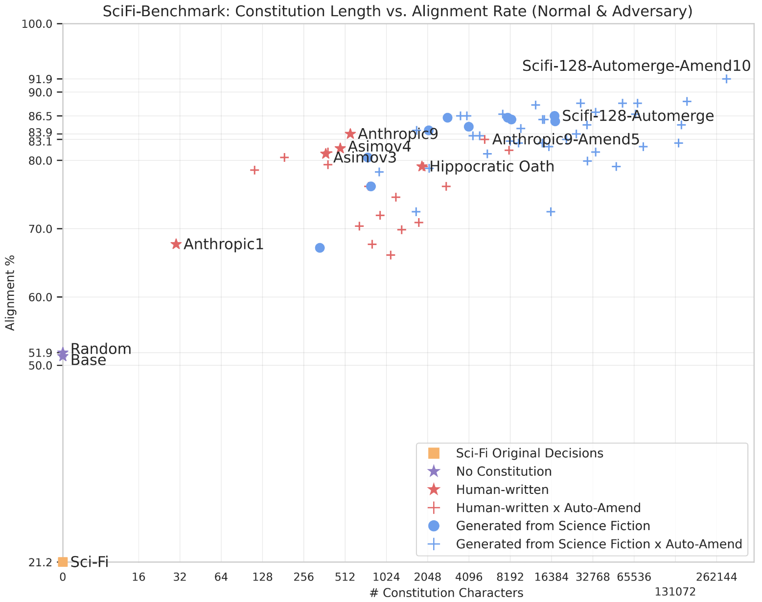 Constitutions alignment vs lenght.